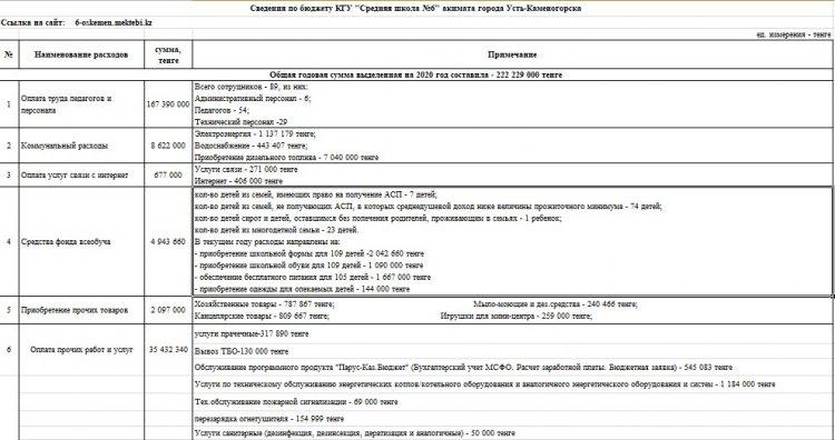 Сведения по бюджету.