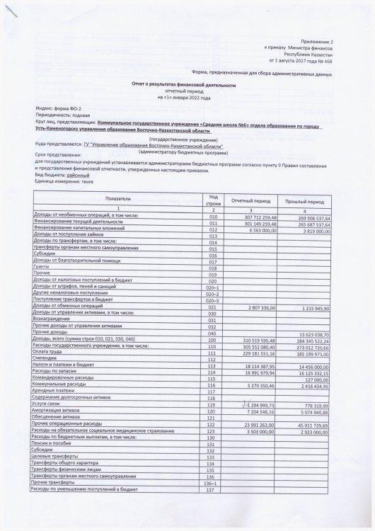 Отчет о результатах финансовой деятельности